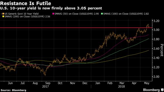 Citigroup Says Treasury Selloff Signals Bearish New Era for Risk