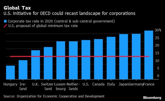 Global Tax Revamp Gathers Pace as Europe Salutes U.S. Plan