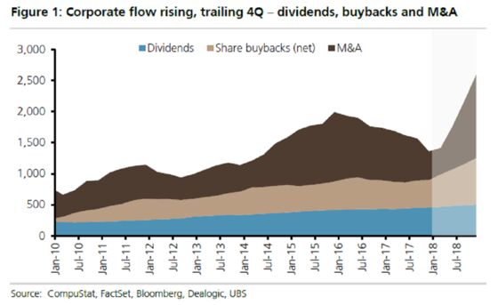 America Inc. Has a Record $2.5 Trillion Gift for Stock Investors