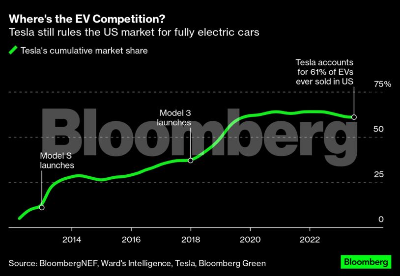 Where's the EV Competition? | Tesla still rules the US market for fully electric cars