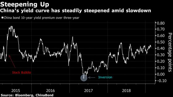 China Yield Curve Steepens. Good Sign for Growth? Not Quite