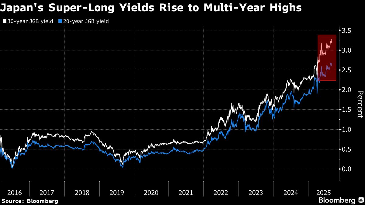 Japan Faces Tough 30-Year Bond Sale as Global Fiscal Risks Rise