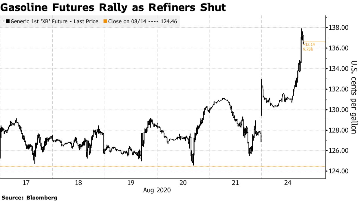 Gasoline Futures Rally as Refiners Shut