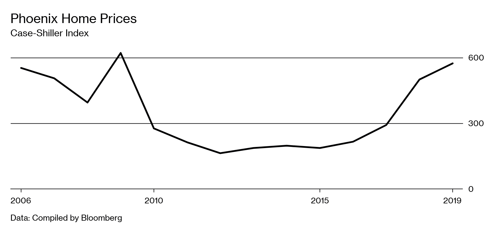 Zillow Home-Flipping App Was Big Idea Gone Wrong - Bloomberg