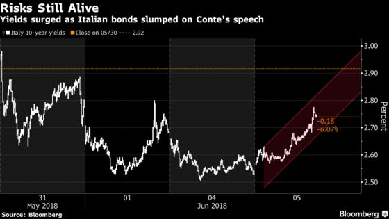 Italian Bonds Fall as Conte's Maiden Speech Sets `Radical' Plans