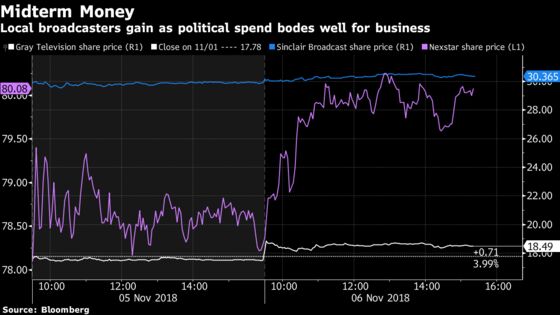 Midterm Ads Bode Well for Sinclair, Gray TV and Social Media