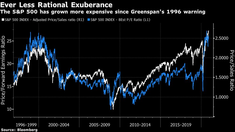 The S&P 500 has grown more expensive since Greenspan's 1996 warning