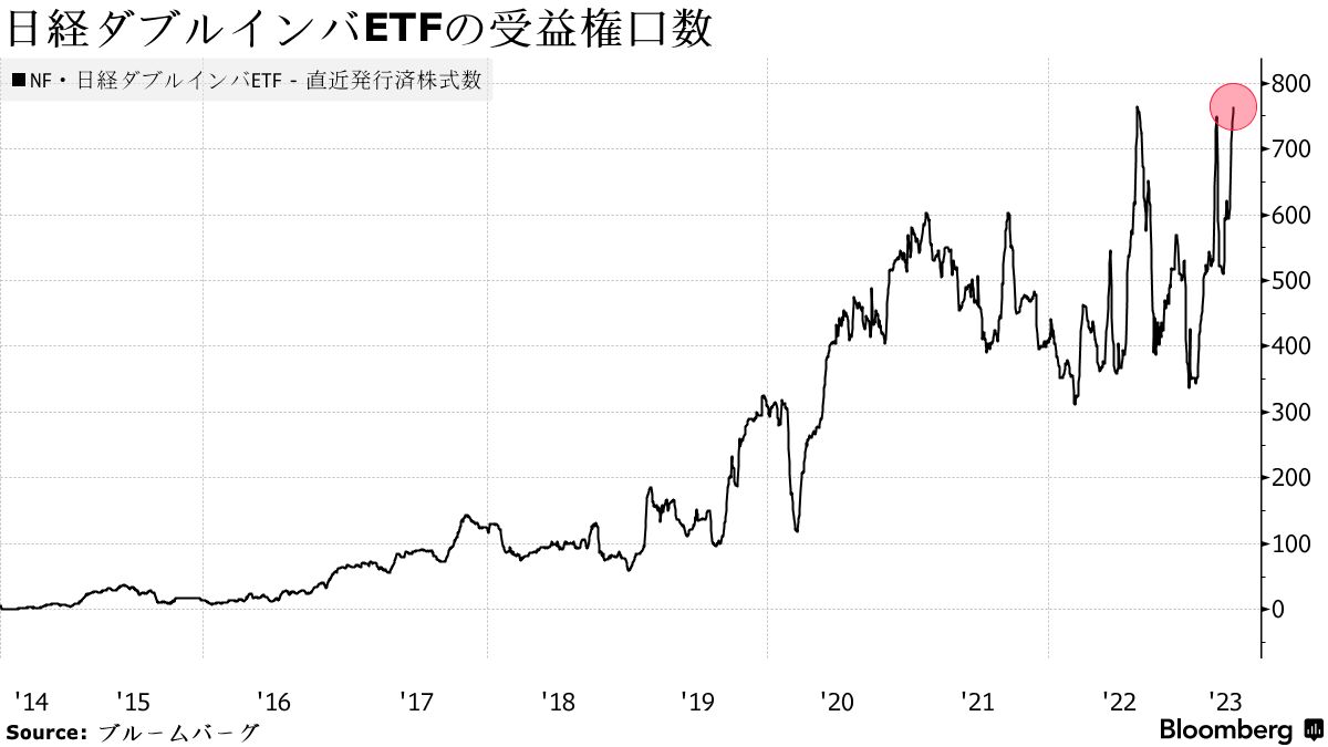 世界で堅調な日本株、個人の目には高過ぎ－ＥＴＦに警戒感にじみ出る - Bloomberg