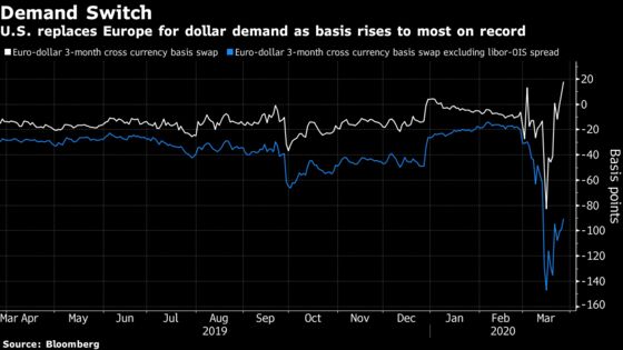 Fed’s Plan to Ease the Dollar Squeeze Is Working Everywhere Except U.S.