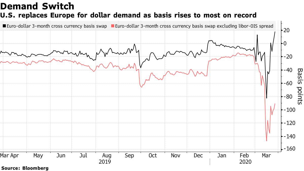 Fed’s Plan to Ease Dollar Squeeze Working Everywhere Except U.S. Bloomberg