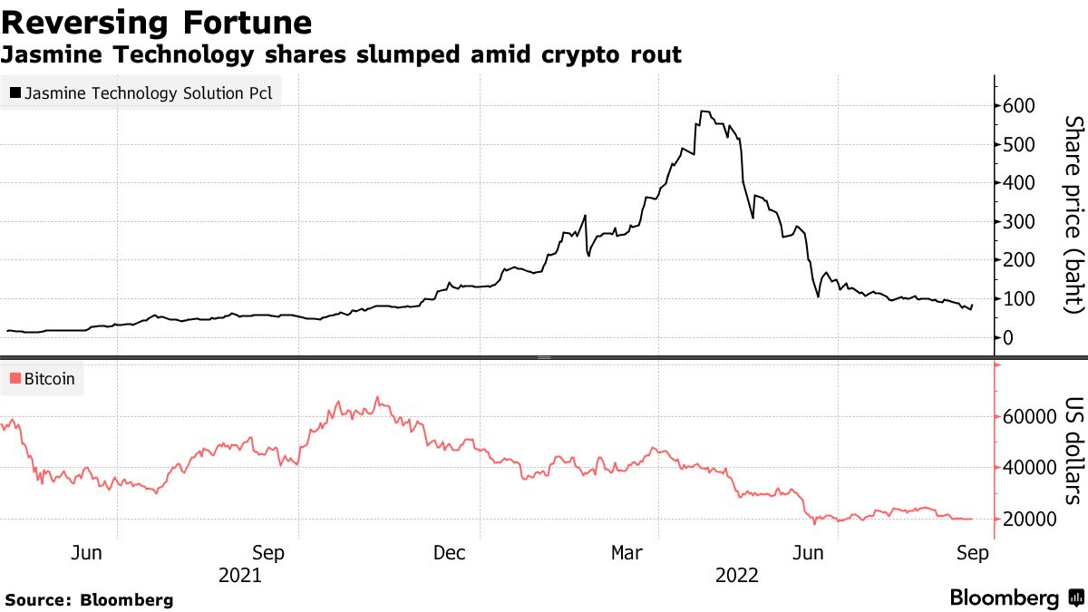 Cryptocurrency Dreams Dashed in Thailand as Regulators Tighten Rules -  Bloomberg