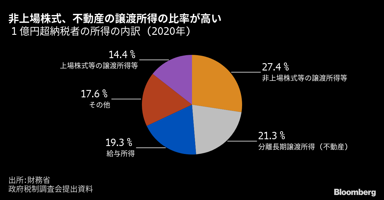 金融所得課税見直し、極めて慎重に対応を－自民党部会が提言 - Bloomberg