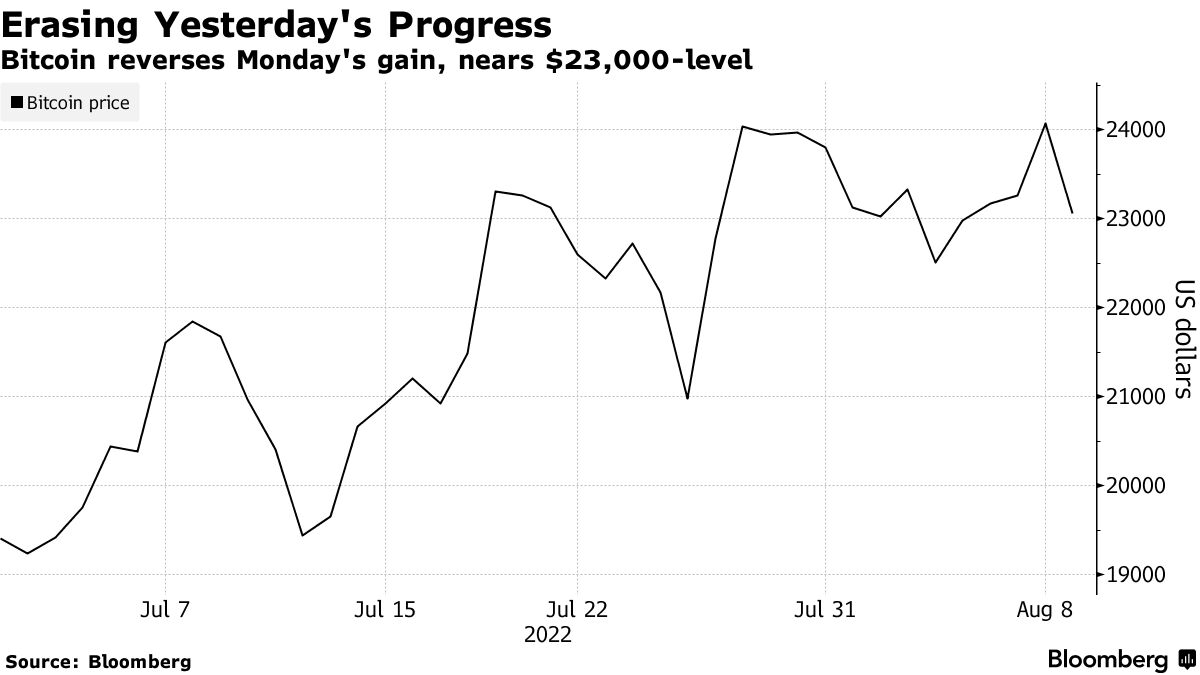 Bitcoin (BTC) Slumps, Ending a Four-Day Rally, as Volatility Reigns -  Bloomberg