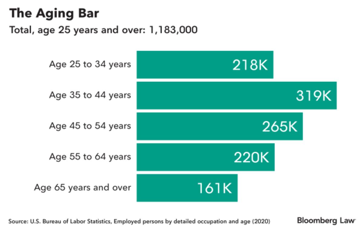 How Dementia, Alzheimer's Takes Toll on Aging Lawyers - Bloomberg