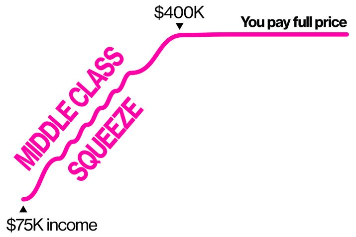 Top Colleges Are Too Costly Even for Parents Making $300,000