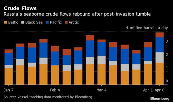 Russian Oil Exports Are Forced on Longer Voyages to Find Buyers