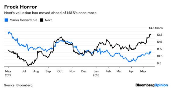 M&S’s Sparkle Is More Like a Fizzle