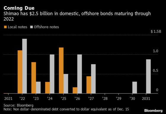 Crash in Shimao Bonds Stokes Contagion Fear, Bailout Speculation