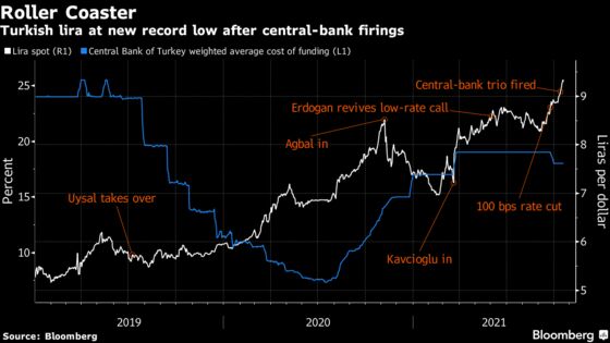 Turkey’s Central Bank Cuts Rates Again at the Lira’s Expense