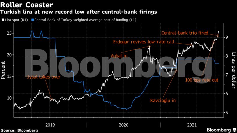 Turkish lira at new record low after central-bank firings