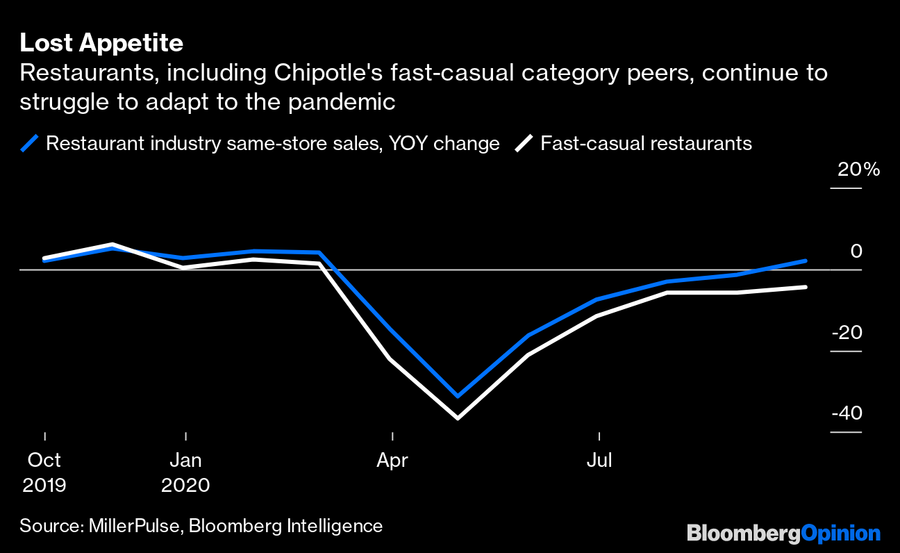 Chipotle's Pickup and Delivery Dominance Is Mixed Blessing on Profit