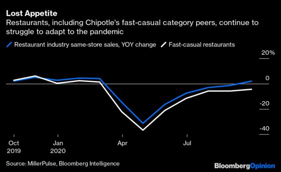 Chipotle's Digital Dominance Is a Mixed Blessing