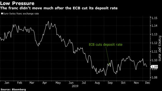 Swiss Defy Currency Gravity as ECB Cut Stays Unanswered