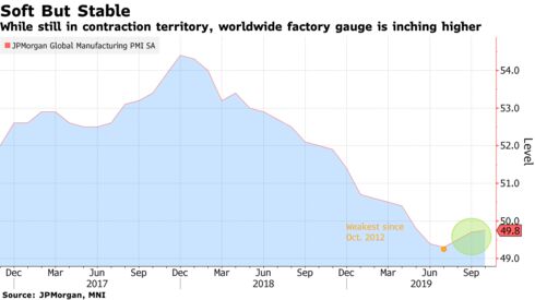 While still in contraction territory, worldwide factory gauge is inching higher
