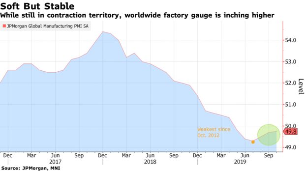 While still in contraction territory, worldwide factory gauge is inching higher
