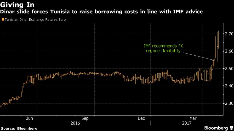 Tunisia Takes Aim At Sagging Dinar With Imf Backed Rate Hike Bloomberg - 