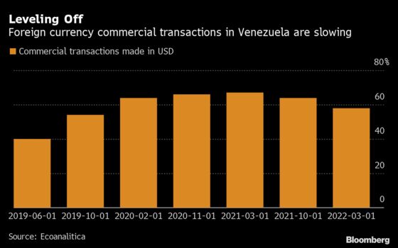 Maduro’s 3% Dollar Tax Is Pushing Venezuelans Back Into Bolivars