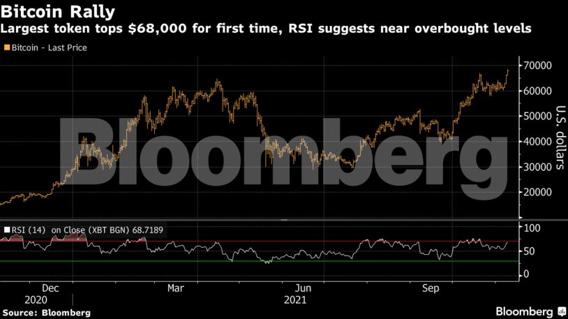 Largest token tops $68,000 for first time, RSI suggests near overbought levels