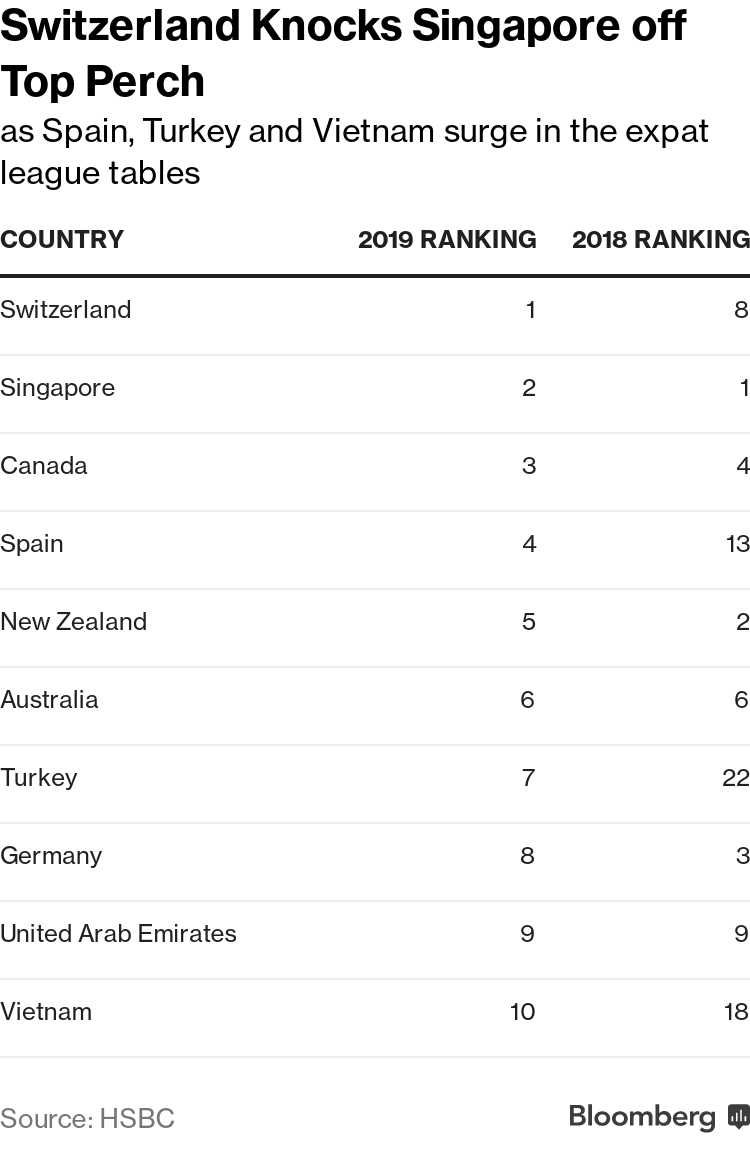 Top Pay Makes Switzerland Expats No 1 As Brexit Hurts U K