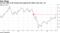 The yen falls to the lowest level against the dollar since Dec. 20