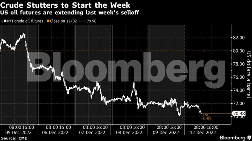 Crude Stutters to Start the Week | US oil futures are extending last week's selloff