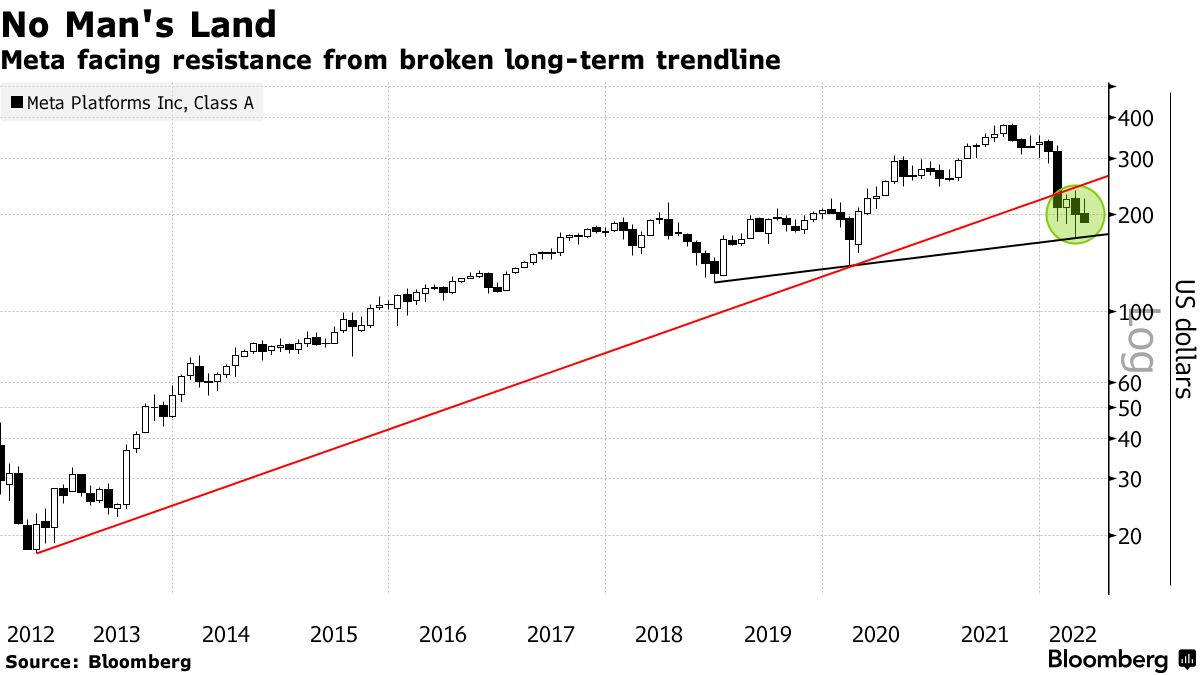 Meta facing resistance from broken long-term trendline