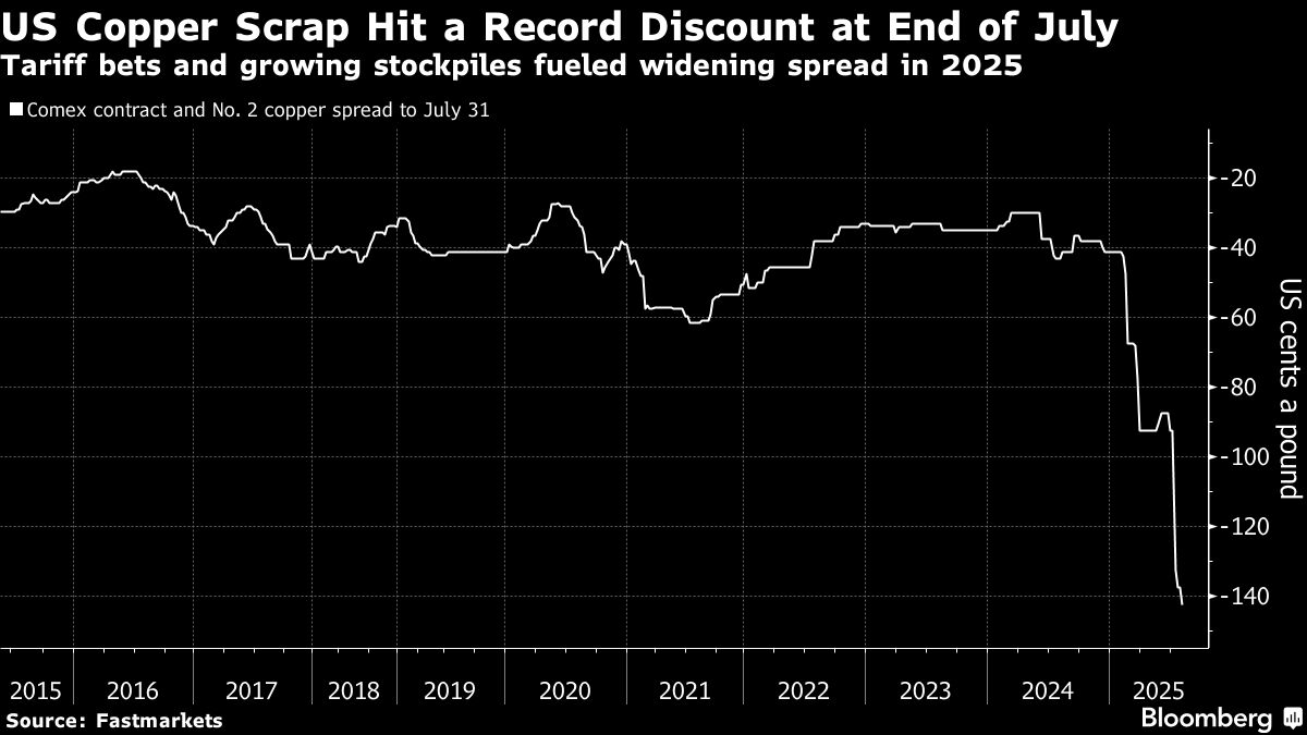 ⚫️ BLOOMBERG: Rivenditori USA dirottano rame di scarto verso la Cina attraverso paesi terzi per evitare dazi doganali