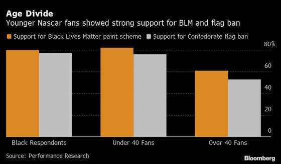 Most Nascar Fans Support Black Lives Matter, Study Finds