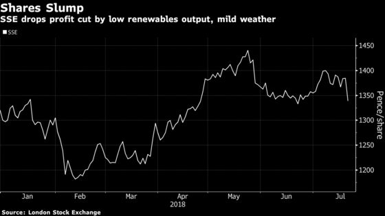 European Utilities Drop as SSE Warns Dry Weather to Hit Profit