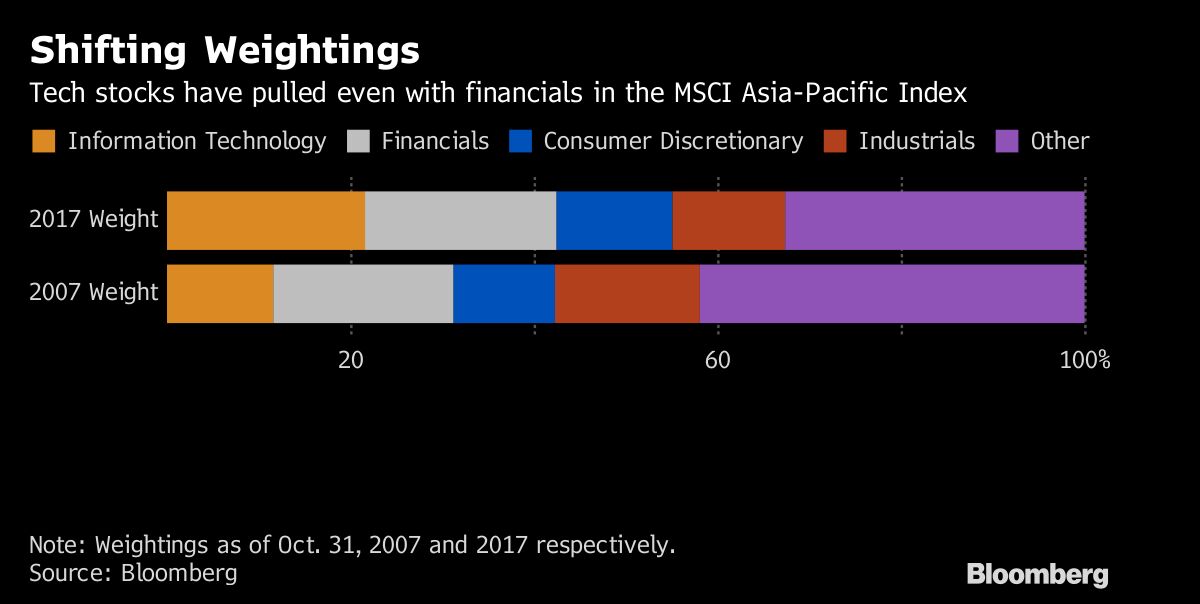 What Bubble? Julius Baer Says China Tech Stocks Will Rally More - Bloomberg