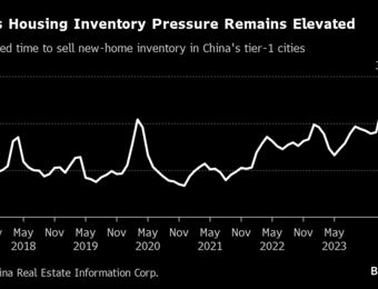 relates to China’s 60 Million Homes Are Hard to Sell Even in Big Cities