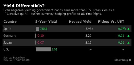 Bond Traders Are Paid Big to Dump U.S. Treasuries and Go Abroad