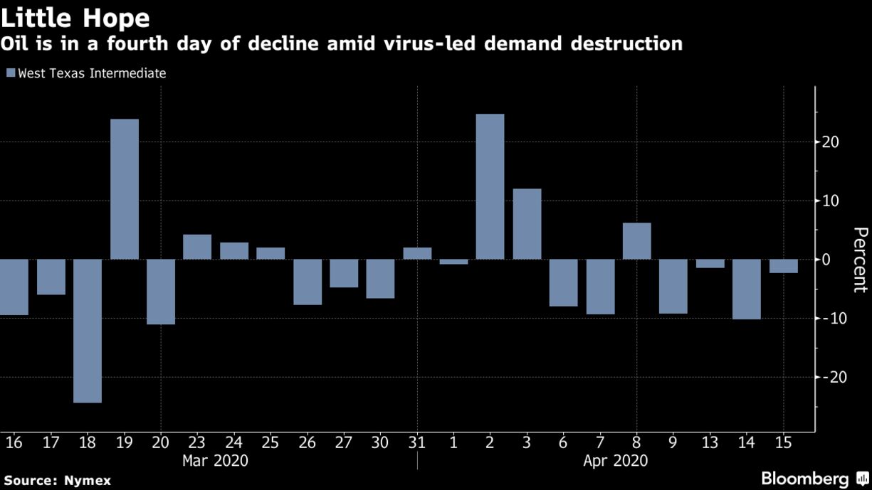 Oil is in a fourth day of decline amid virus-led demand destruction