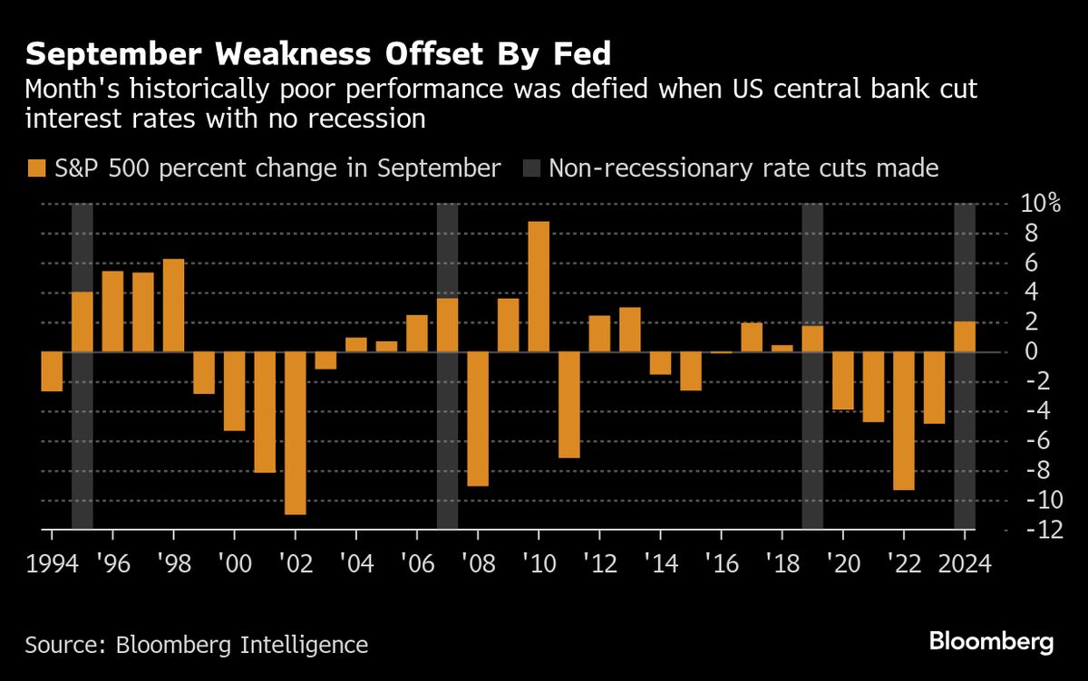 Stock Market’s Worst Month Historically May Be Rescued by Fed