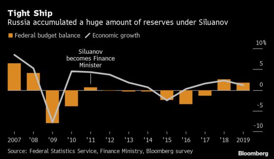 Russian Finance Chief Demoted Amid Kremlin Spending Push