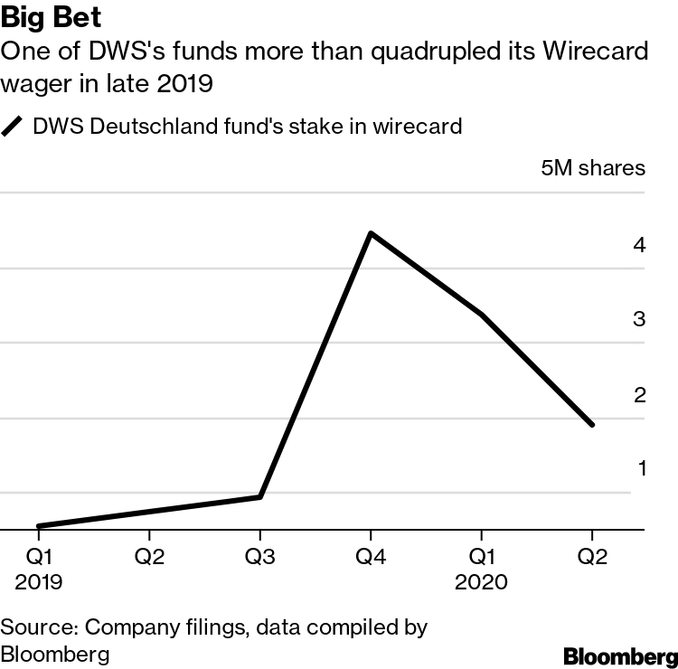 Deutsche Bank Cut Wirecard Ties As Its Fund Managers Went All In Bloomberg