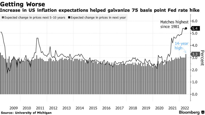 Increase in US inflation expectations helped galvanize 75 basis point Fed rate hike