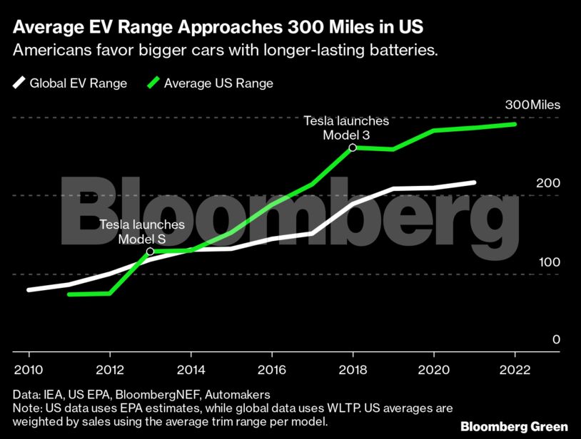 Average EV Range Approaches 300 Miles in US | Americans favor bigger cars with longer-lasting batteries.