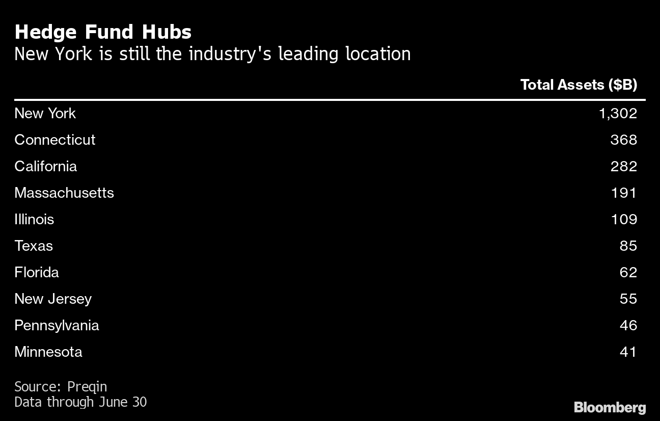 ヘッジファンドのエリオット ｎｙからフロリダに本社移転へ 関係者 Bloomberg