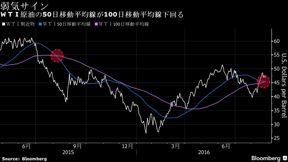 ＷＴＩ原油のテクニカル分析、投資家に「売り」を示唆－チャート - Bloomberg